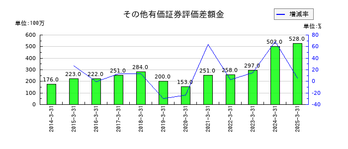 三洋工業のその他有価証券評価差額金の推移