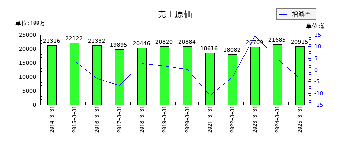 三洋工業の売上原価の推移