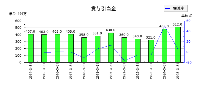 三洋工業のその他有価証券評価差額金の推移