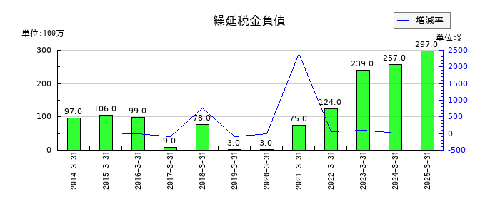 三洋工業の受取賃貸料の推移