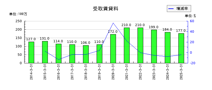 三洋工業の仕掛品の推移