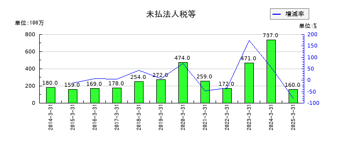 三洋工業の未払法人税等の推移