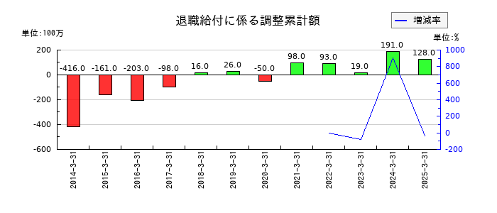 三洋工業の退職給付に係る調整累計額の推移
