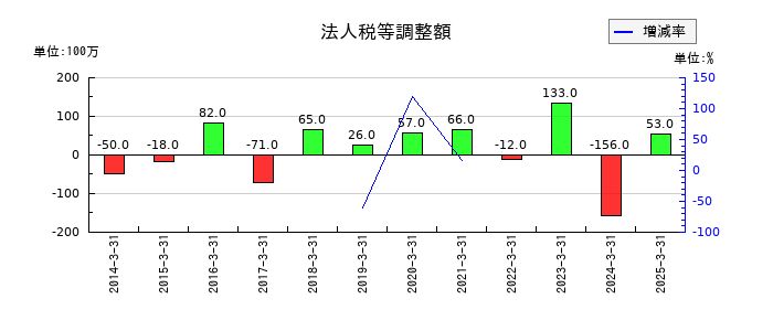 三洋工業の法人税等調整額の推移