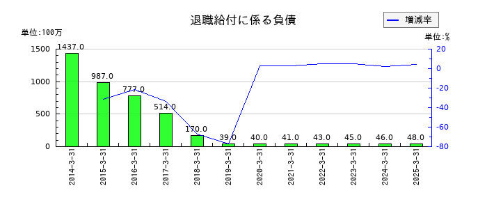 三洋工業の退職給付に係る負債の推移