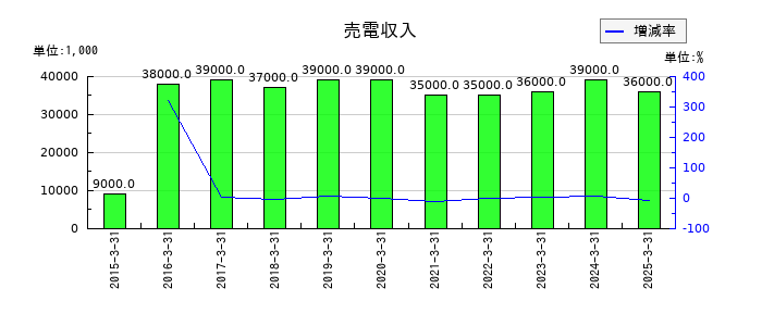三洋工業の売電収入の推移