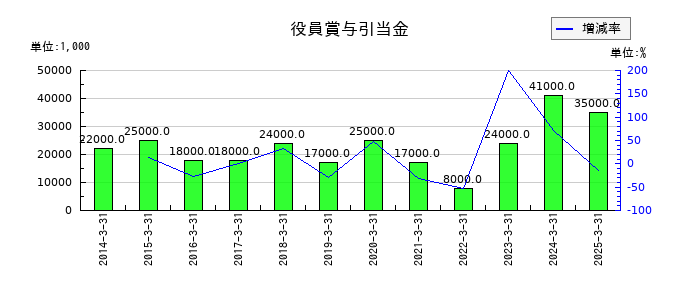 三洋工業の受取配当金の推移