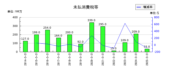 三洋工業の受取配当金の推移