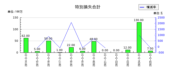 三洋工業の特別損失合計の推移