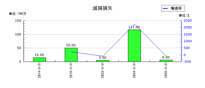三洋工業の減損損失の推移