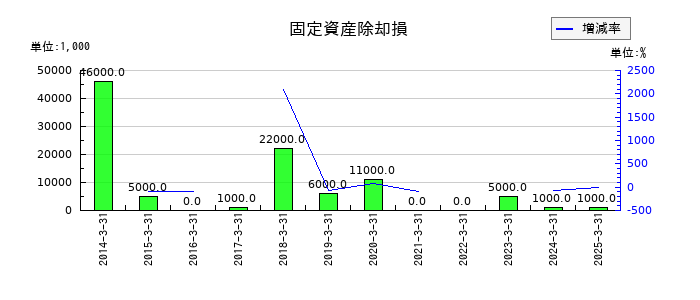 三洋工業の自己株式の推移