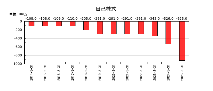 三洋工業の自己株式の推移