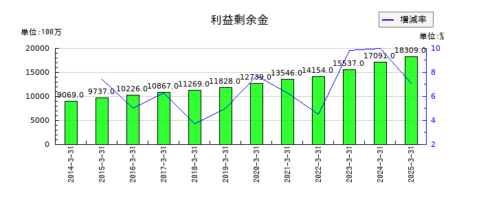 三洋工業の現金及び預金の推移