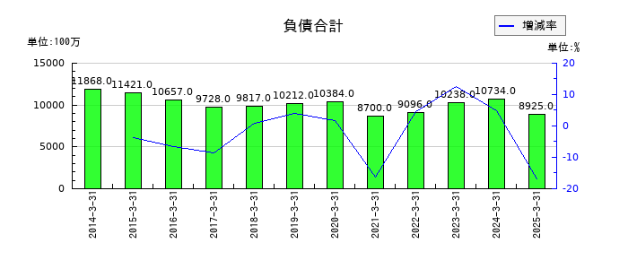 三洋工業の売上総利益の推移