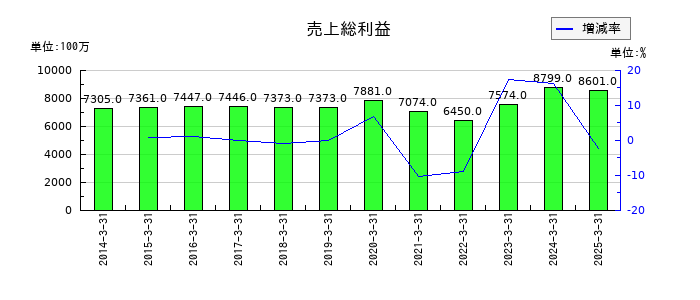 三洋工業の売上総利益の推移