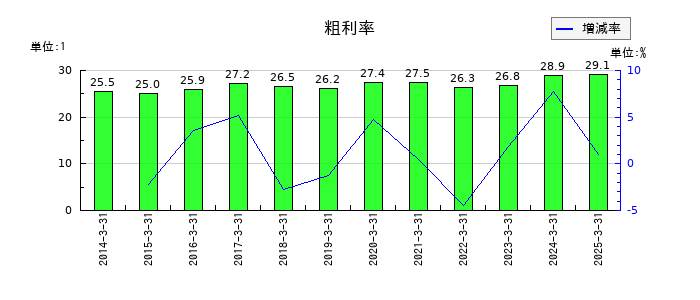 三洋工業の粗利率の推移