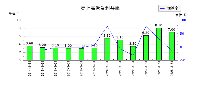 三洋工業の売上高営業利益率の推移