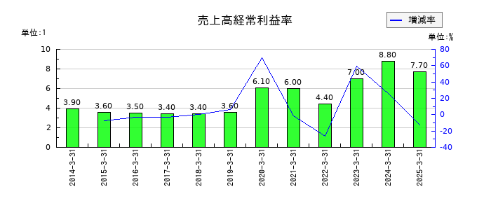 三洋工業の売上高経常利益率の推移