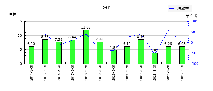 三洋工業のperの推移