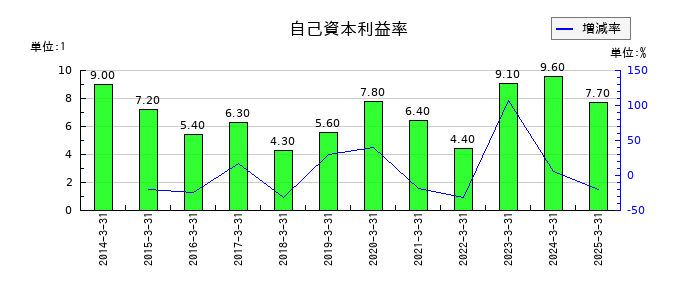 三洋工業の自己資本利益率の推移