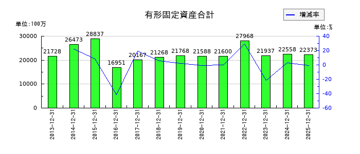 岡部の有形固定資産合計の推移