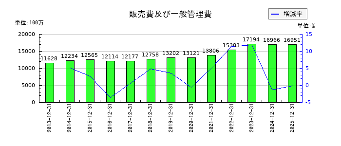 岡部の販売費及び一般管理費の推移