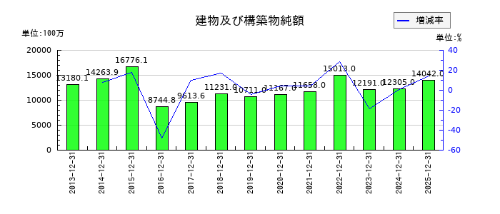 岡部の建物及び構築物純額の推移