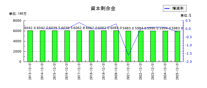岡部の資本剰余金の推移