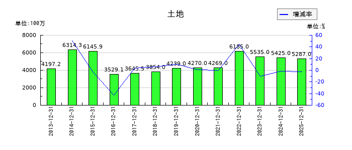 岡部の土地の推移