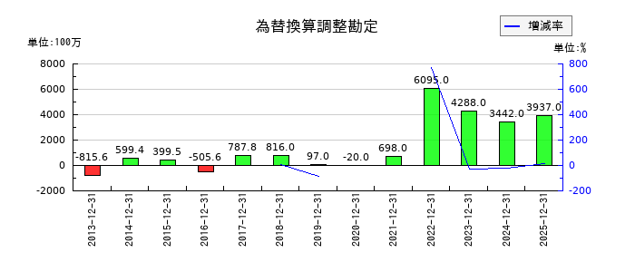 岡部の為替換算調整勘定の推移