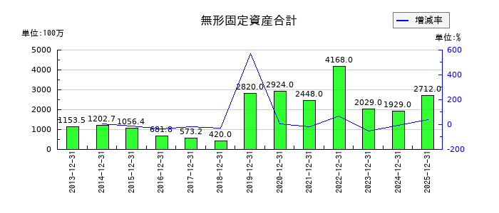 岡部の無形固定資産合計の推移
