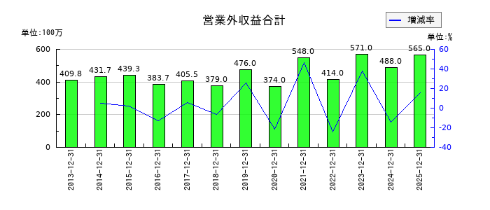 岡部の営業外収益合計の推移