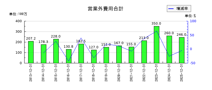 岡部の営業外費用合計の推移