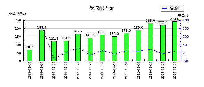 岡部の受取配当金の推移