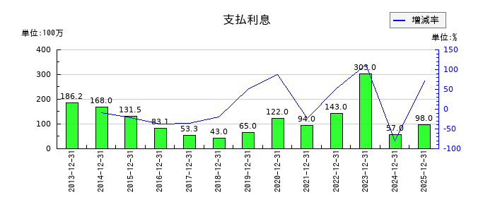 岡部の支払利息の推移