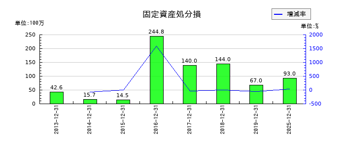 岡部の固定資産処分損の推移