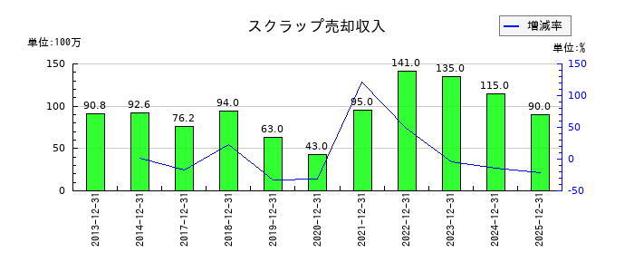 岡部のスクラップ売却収入の推移