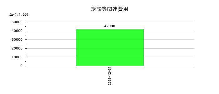 岡部の訴訟等関連費用の推移