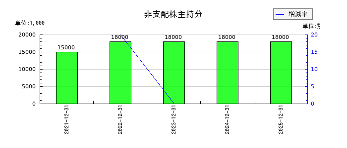 岡部の非支配株主持分の推移
