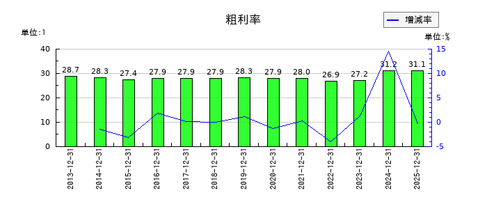 岡部の粗利率の推移