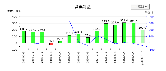 浅香工業の通期の営業利益推移