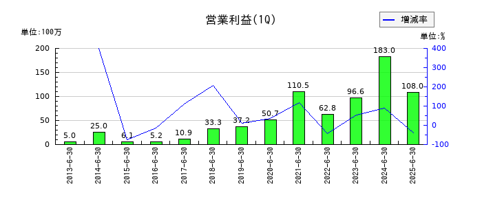 浅香工業の第1四半期の営業利益推移