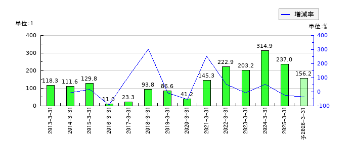 浅香工業のEPS(一株当たりの利益)推移