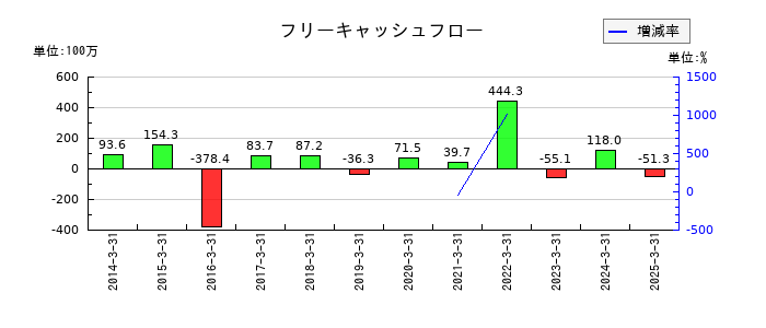 浅香工業のフリーキャッシュフロー推移