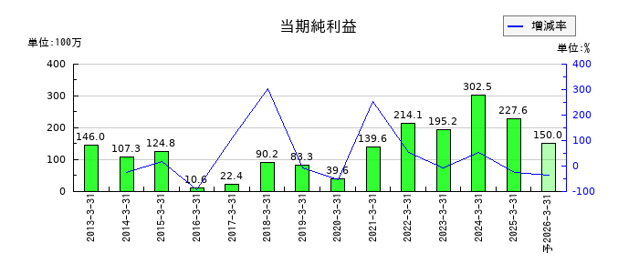 浅香工業の通期の純利益推移