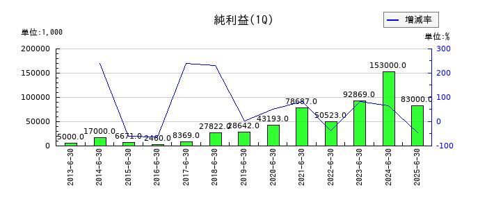 浅香工業の第1四半期の純利益推移