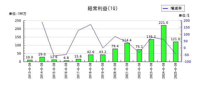 浅香工業の第1四半期の経常利益推移