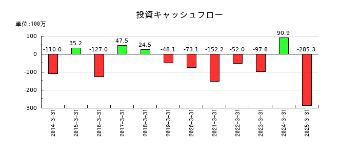 浅香工業の投資キャッシュフロー推移