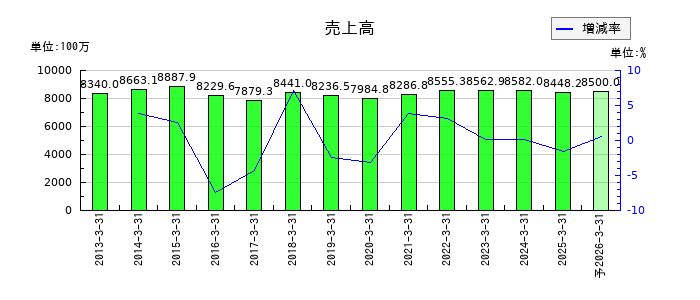 浅香工業の通期の売上高推移