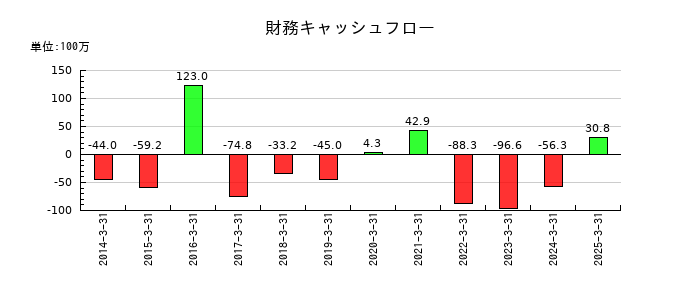 浅香工業の財務キャッシュフロー推移